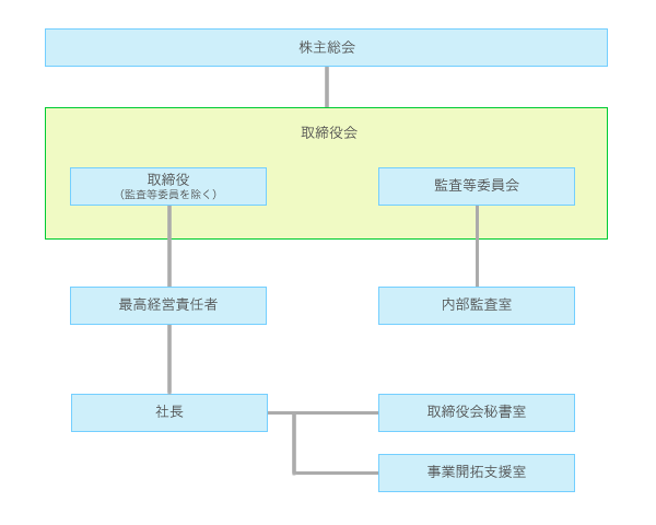 昭和ホールディングス組織図