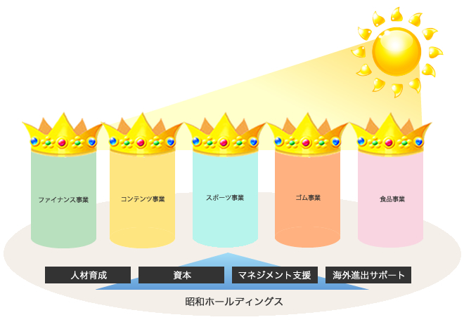 昭和ホールディングスの役割と責務